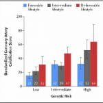 Genetic Risk, Adherence to a Healthy Lifestyle, and Coronary Disease
